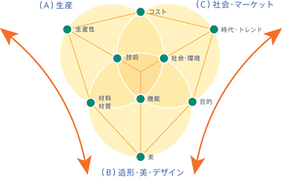デザインプロセス チャート